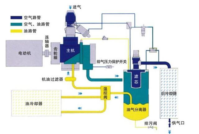 螺桿空壓機變頻改造的方法及注意事項