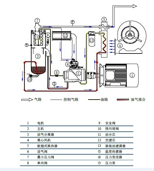 空壓機 提示