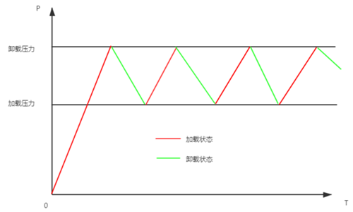 壓力起伏圖