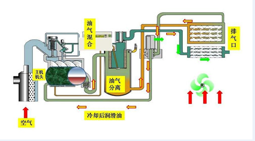 空壓機(jī)原理